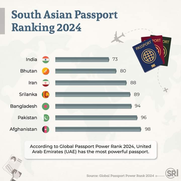 For the fourth year in a row, Pakistan's passport has been found at the bottom